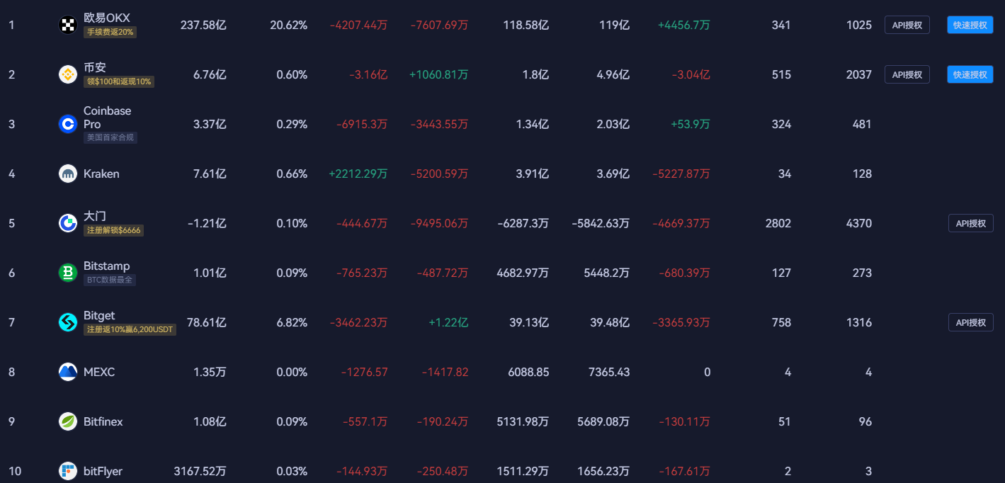 AiCoin 多交易所行情数据与榜单界面